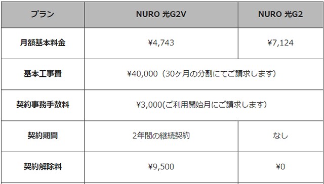 NURO光の料金コースには２つあります。NURO光G2VとNURO光G2です。